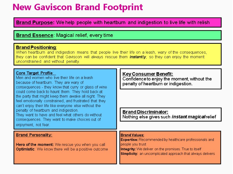 12 October 2012 Brand Essence: Magical relief, every time  New Gaviscon Brand Footprint
